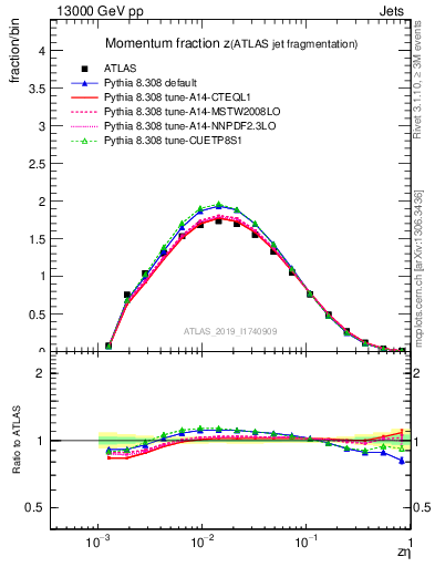 Plot of j.zeta in 13000 GeV pp collisions