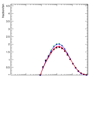 Plot of j.zeta in 13000 GeV pp collisions