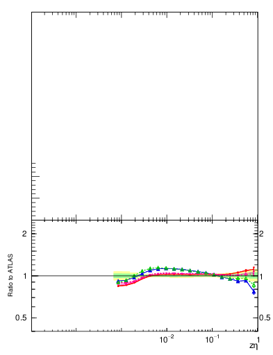 Plot of j.zeta in 13000 GeV pp collisions