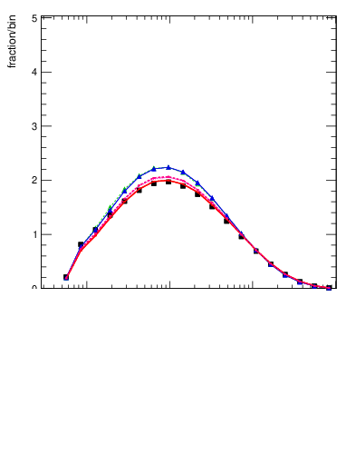 Plot of j.zeta in 13000 GeV pp collisions