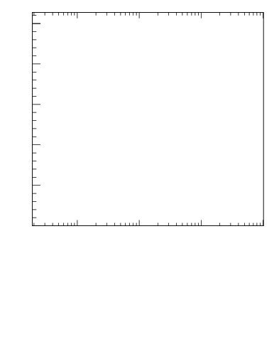 Plot of j.zeta in 13000 GeV pp collisions