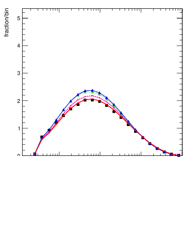 Plot of j.zeta in 13000 GeV pp collisions