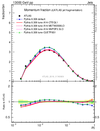 Plot of j.zeta in 13000 GeV pp collisions