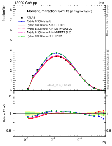 Plot of j.zeta in 13000 GeV pp collisions