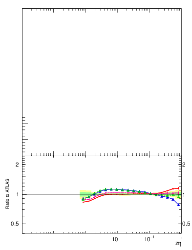 Plot of j.zeta in 13000 GeV pp collisions