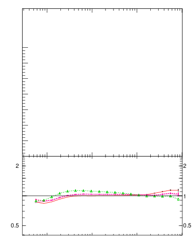 Plot of j.zeta in 13000 GeV pp collisions