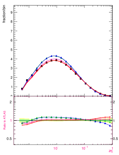 Plot of j.zeta in 13000 GeV pp collisions