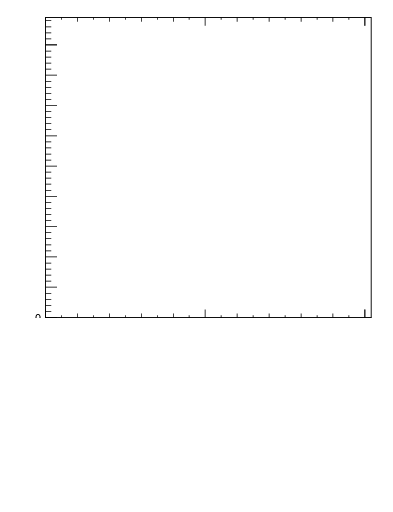 Plot of j.zeta in 13000 GeV pp collisions