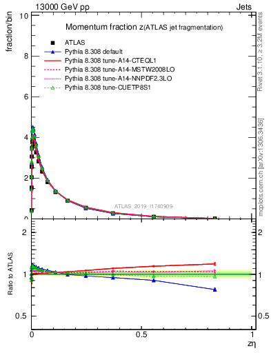 Plot of j.zeta in 13000 GeV pp collisions