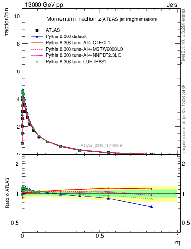 Plot of j.zeta in 13000 GeV pp collisions