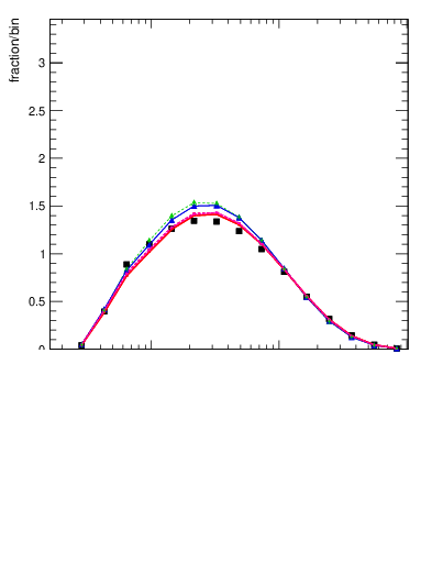 Plot of j.zeta in 13000 GeV pp collisions