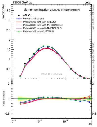 Plot of j.zeta in 13000 GeV pp collisions