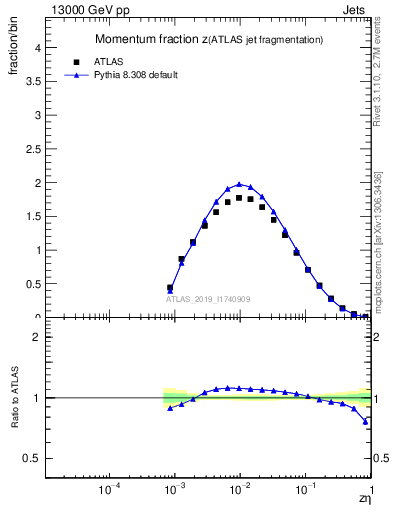 Plot of j.zeta in 13000 GeV pp collisions