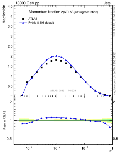 Plot of j.zeta in 13000 GeV pp collisions