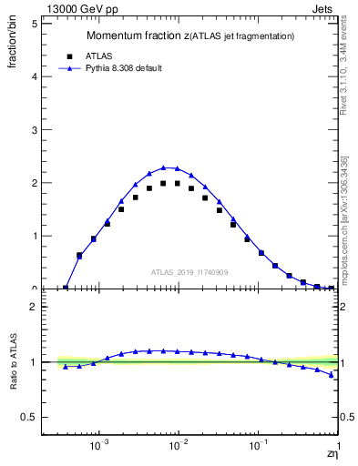 Plot of j.zeta in 13000 GeV pp collisions