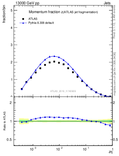 Plot of j.zeta in 13000 GeV pp collisions