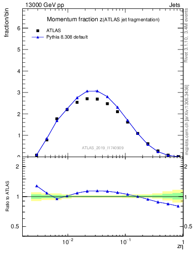 Plot of j.zeta in 13000 GeV pp collisions