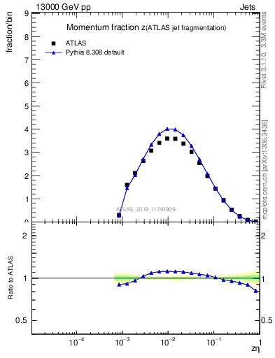 Plot of j.zeta in 13000 GeV pp collisions