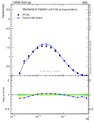 Plot of j.zeta in 13000 GeV pp collisions