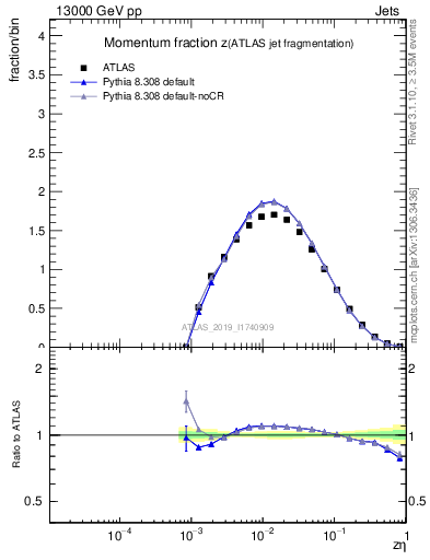 Plot of j.zeta in 13000 GeV pp collisions