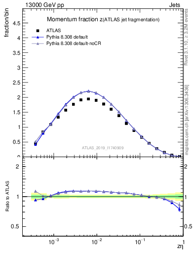 Plot of j.zeta in 13000 GeV pp collisions