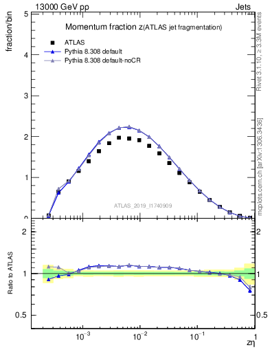 Plot of j.zeta in 13000 GeV pp collisions