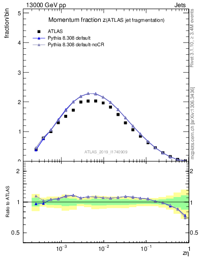 Plot of j.zeta in 13000 GeV pp collisions