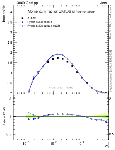 Plot of j.zeta in 13000 GeV pp collisions