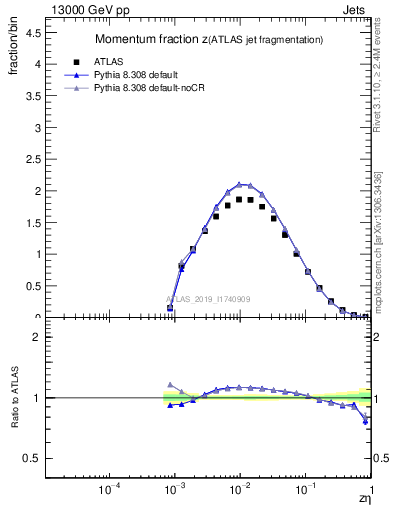 Plot of j.zeta in 13000 GeV pp collisions