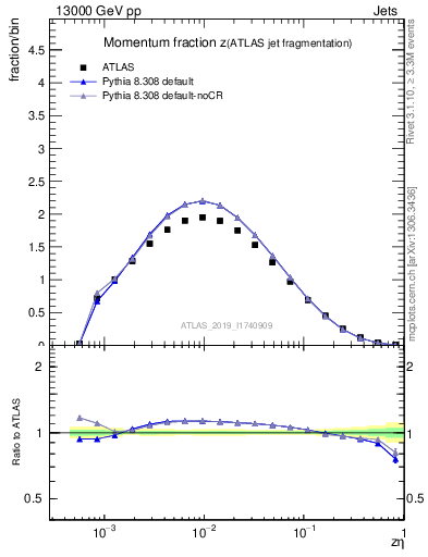 Plot of j.zeta in 13000 GeV pp collisions