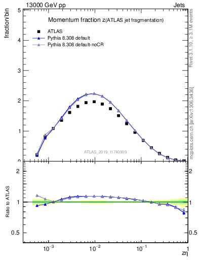 Plot of j.zeta in 13000 GeV pp collisions