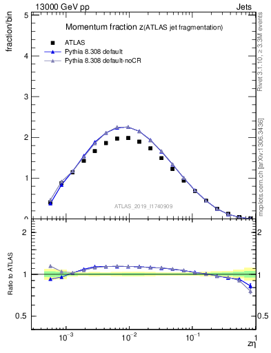 Plot of j.zeta in 13000 GeV pp collisions