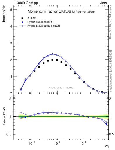 Plot of j.zeta in 13000 GeV pp collisions