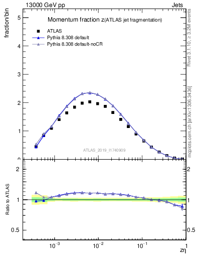 Plot of j.zeta in 13000 GeV pp collisions