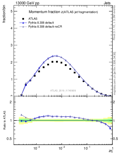 Plot of j.zeta in 13000 GeV pp collisions