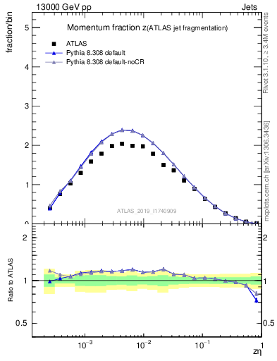 Plot of j.zeta in 13000 GeV pp collisions