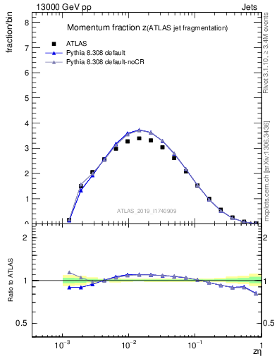 Plot of j.zeta in 13000 GeV pp collisions