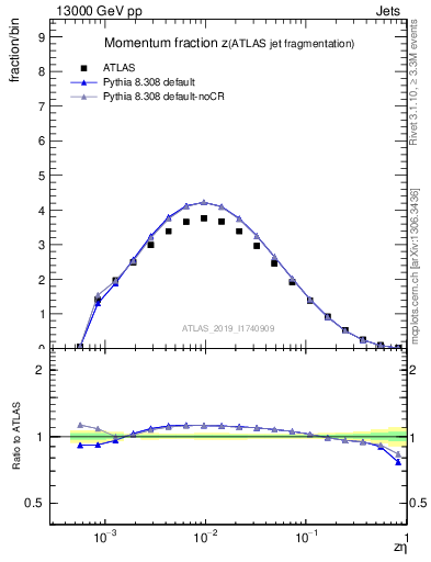 Plot of j.zeta in 13000 GeV pp collisions