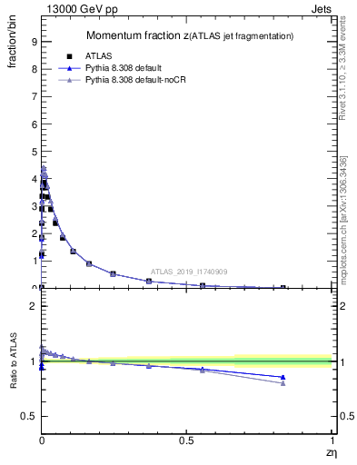 Plot of j.zeta in 13000 GeV pp collisions