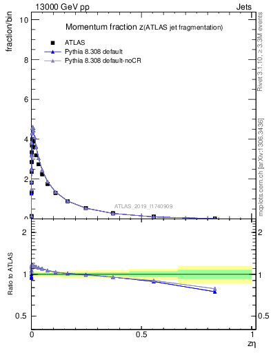 Plot of j.zeta in 13000 GeV pp collisions