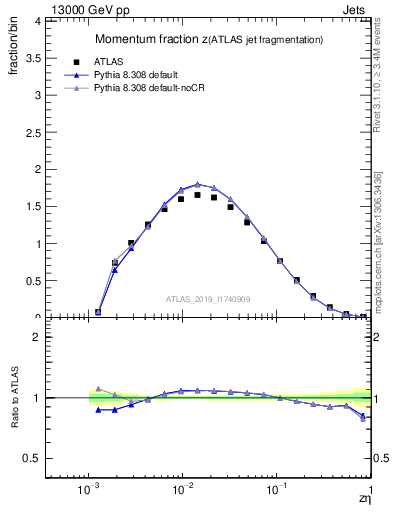 Plot of j.zeta in 13000 GeV pp collisions