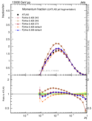 Plot of j.zeta in 13000 GeV pp collisions