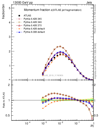 Plot of j.zeta in 13000 GeV pp collisions