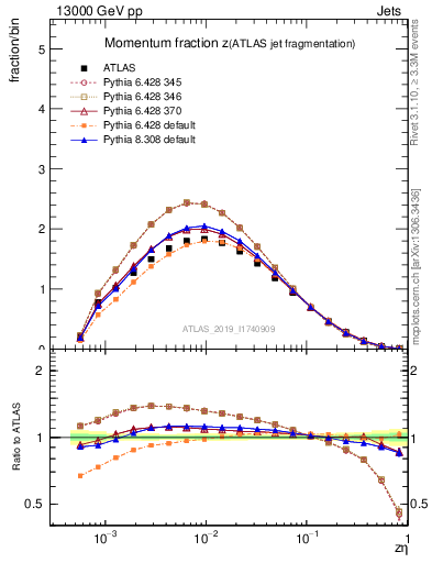 Plot of j.zeta in 13000 GeV pp collisions