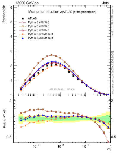 Plot of j.zeta in 13000 GeV pp collisions