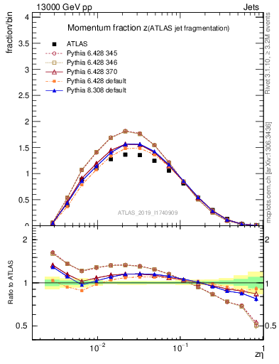 Plot of j.zeta in 13000 GeV pp collisions