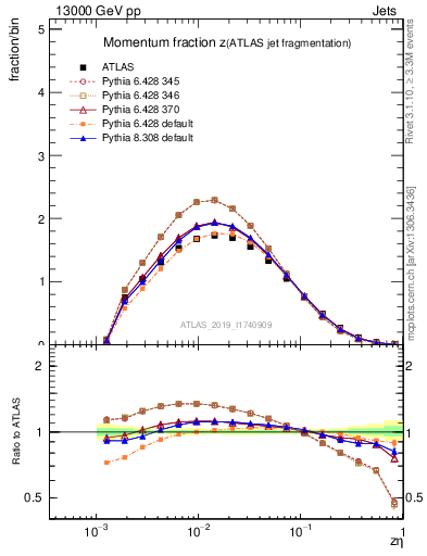 Plot of j.zeta in 13000 GeV pp collisions