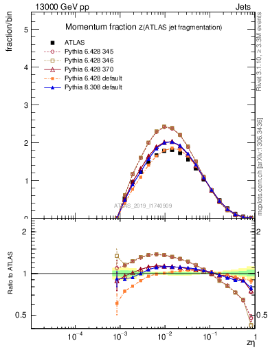 Plot of j.zeta in 13000 GeV pp collisions