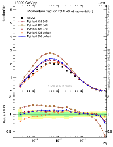 Plot of j.zeta in 13000 GeV pp collisions