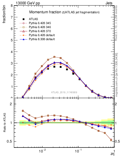 Plot of j.zeta in 13000 GeV pp collisions